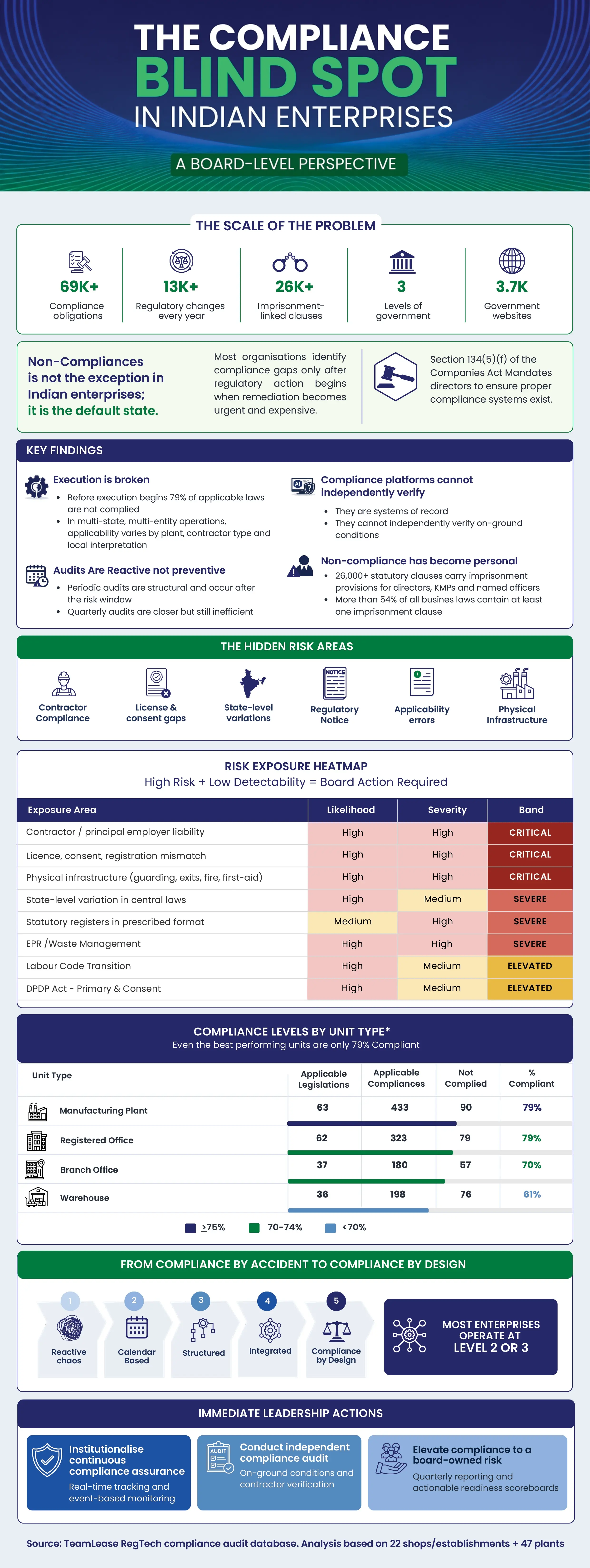 The Compliance Blind Spot