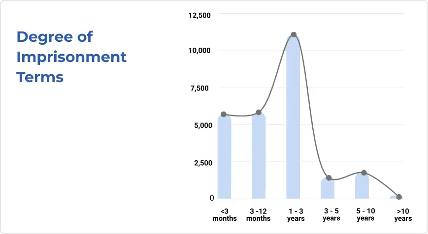 Degree_of_Imprisonment_Terms
