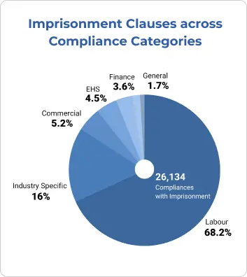 Imprisonment_Clauses_across_Compliance_Categories