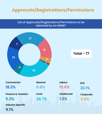approvals_registrations_and_licenses_required_by_msmes