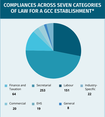 gcc_compliance_categories_breakdown
