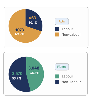 labour_vs_non_labour_acts_and_filings